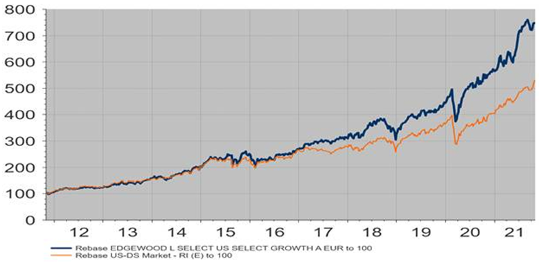 100 EUROS EN EL FONDO EDGEWOOD SELECT US (línea azul) Y EN ACCIONES AMERICANAS